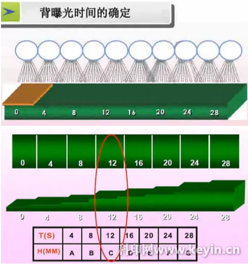 要想印版质量好，三种时间把控不得马虎